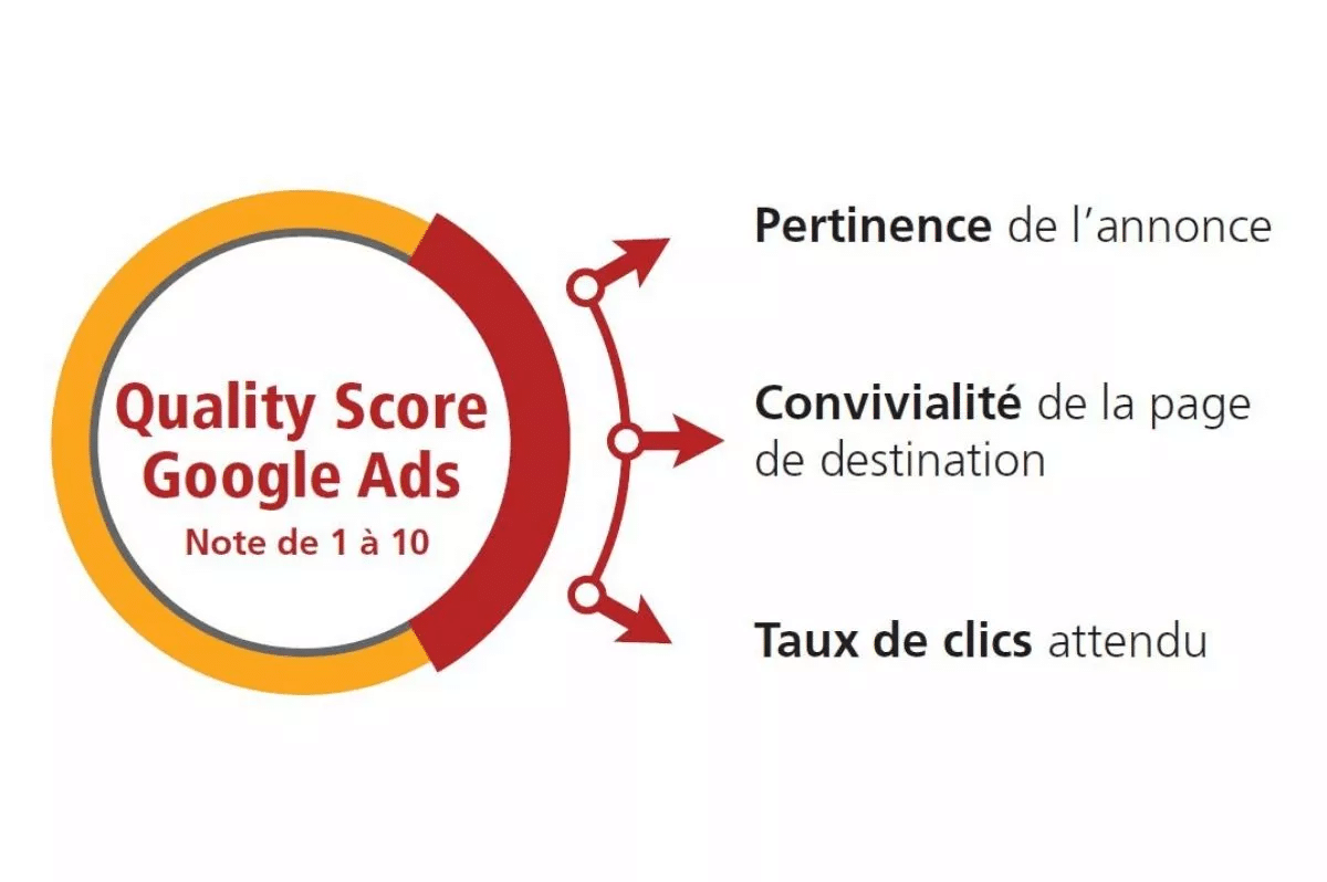 Le quality score de vos campagnes Google Ads nos conseils pour l