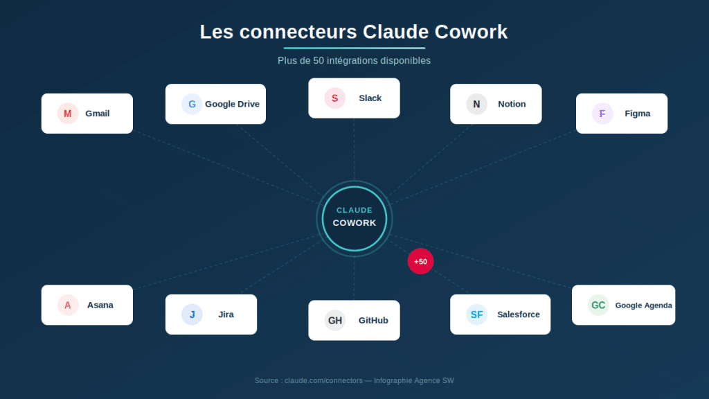 Infographie des connecteurs Claude Cowork : Gmail, Google Drive, Slack, Notion, Figma, Asana, Jira, GitHub, Salesforce, Google Agenda et plus de 50 intégrations