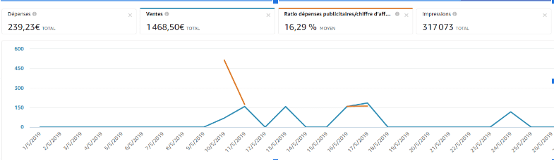 Tableau de bord d'Amazon Ads - Agence SW