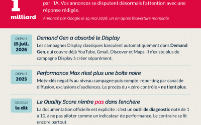 Google Ads : infographie de cet outil de publicité en ligne