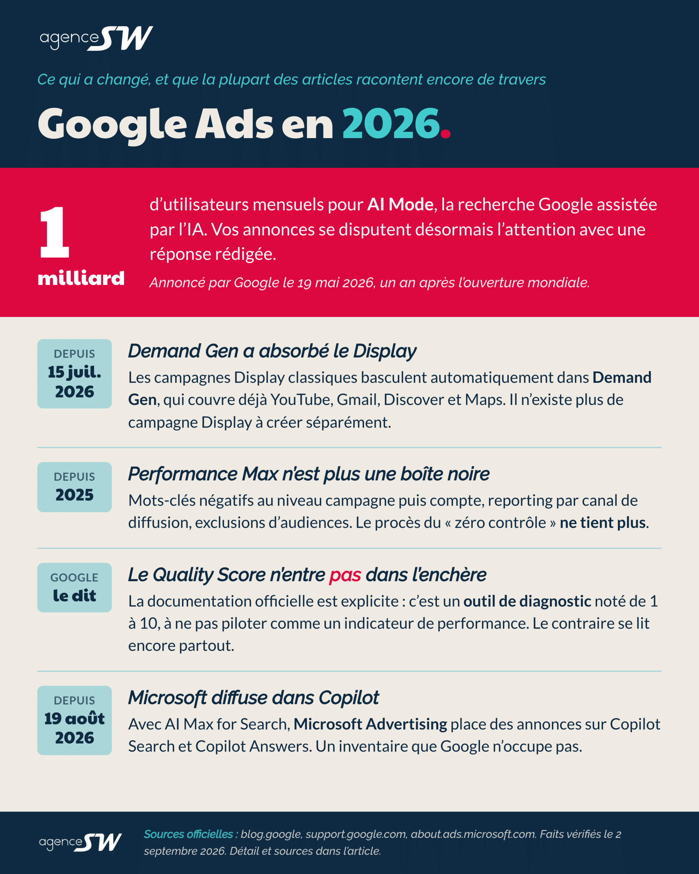 Infographie Agence SW sur Google Ads en 2026 : AI Mode dépasse un milliard d’utilisateurs mensuels le 19 mai 2026, Demand Gen absorbe le Réseau Display depuis le 15 juillet 2026, Performance Max gagne des mots-clés négatifs et un reporting par canal en 2025, le Quality Score reste un outil de diagnostic et n’entre pas dans l’enchère, Microsoft Advertising diffuse dans Copilot Search et Copilot Answers depuis le 19 août 2026.